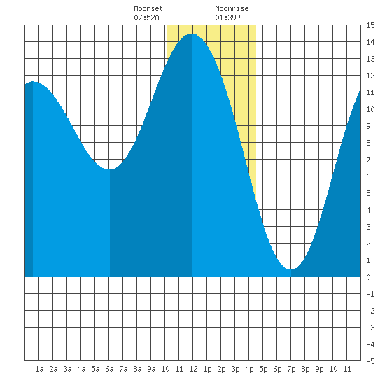 Nordyke Island tide chart for Tuesday, January 3, 2023