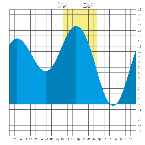 Nordyke Island tide chart for Wednesday, January 4, 2023