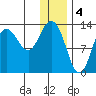 Nordyke Island tide chart for Wednesday, January 4, 2023