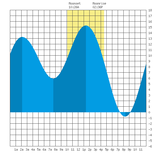Nordyke Island tide chart for Thursday, January 5, 2023