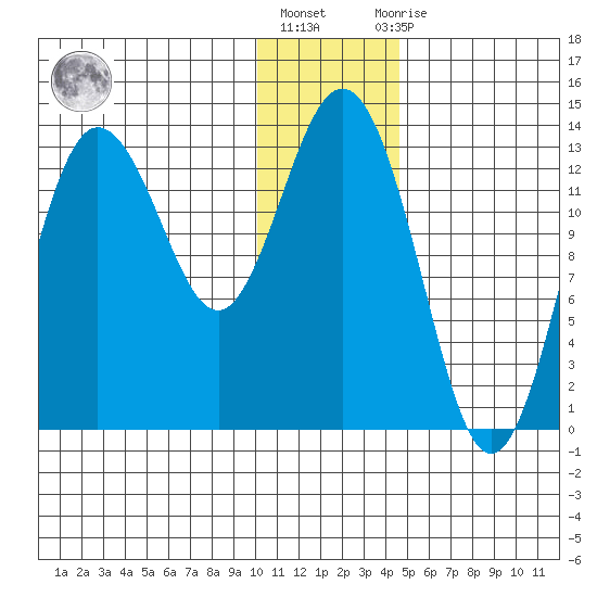 Nordyke Island tide chart for Friday, January 6, 2023
