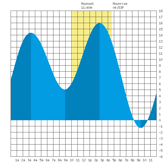 Nordyke Island tide chart for Saturday, January 7, 2023