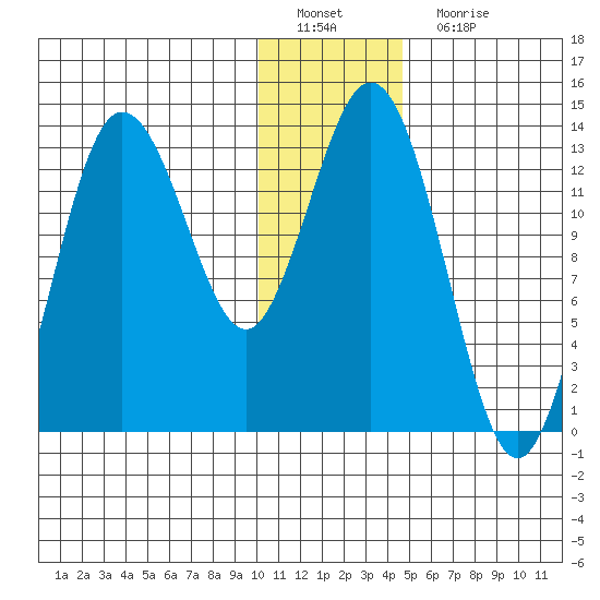 Nordyke Island tide chart for Sunday, January 8, 2023