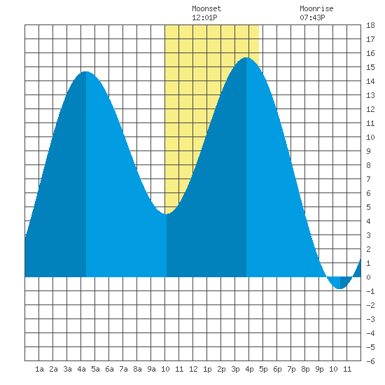 Nordyke Island tide chart for Monday, January 9, 2023