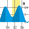 Nordyke Island tide chart for Monday, January 9, 2023