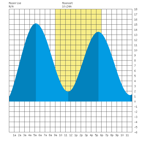 Nordyke Island tide chart for Friday, February 10, 2023