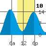 Nordyke Island tide chart for Friday, February 10, 2023