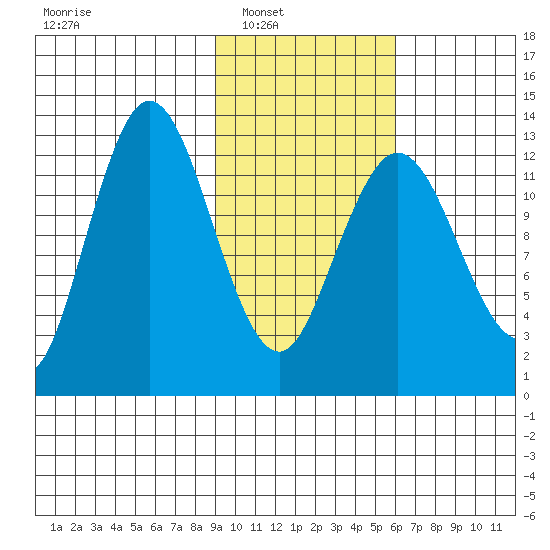 Nordyke Island tide chart for Saturday, February 11, 2023