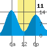Nordyke Island tide chart for Saturday, February 11, 2023