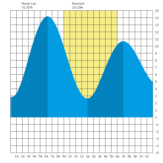 Nordyke Island tide chart for Sunday, February 12, 2023