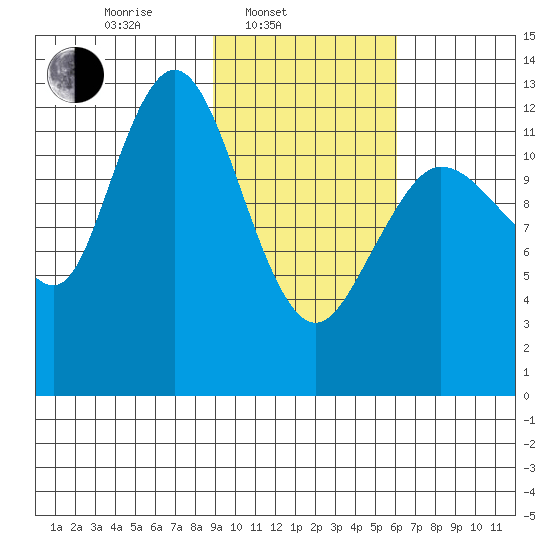 Nordyke Island tide chart for Monday, February 13, 2023