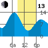 Nordyke Island tide chart for Monday, February 13, 2023