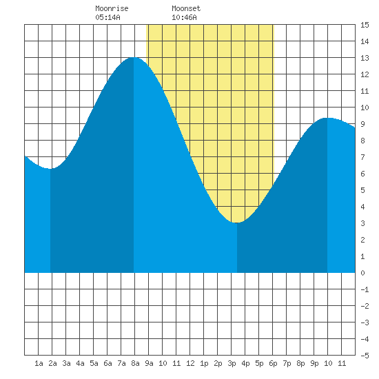 Nordyke Island tide chart for Tuesday, February 14, 2023