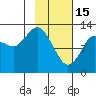 Nordyke Island tide chart for Wednesday, February 15, 2023