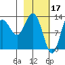 Nordyke Island tide chart for Friday, February 17, 2023
