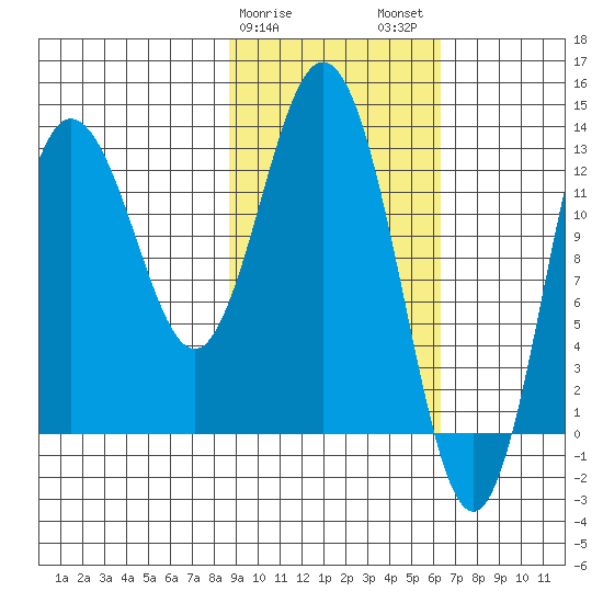 Nordyke Island tide chart for Saturday, February 18, 2023