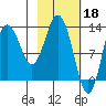 Nordyke Island tide chart for Saturday, February 18, 2023