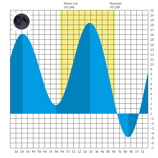 Nordyke Island tide chart for Sunday, February 19, 2023