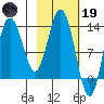 Nordyke Island tide chart for Sunday, February 19, 2023