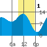 Nordyke Island tide chart for Wednesday, February 1, 2023