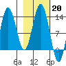 Nordyke Island tide chart for Monday, February 20, 2023