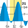 Nordyke Island tide chart for Tuesday, February 21, 2023
