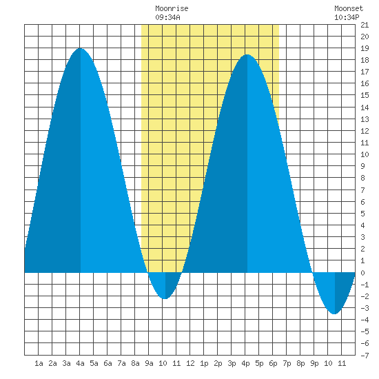 Nordyke Island tide chart for Wednesday, February 22, 2023