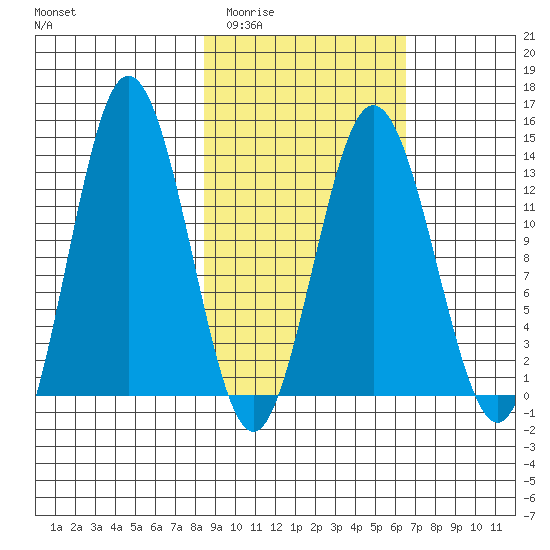 Nordyke Island tide chart for Thursday, February 23, 2023
