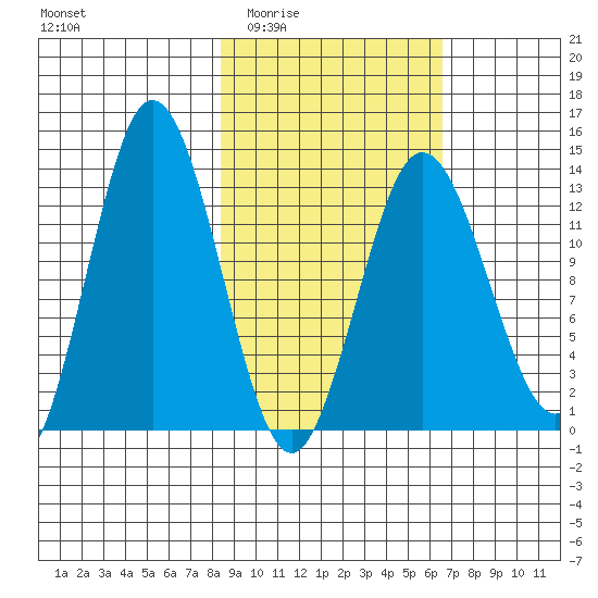 Nordyke Island tide chart for Friday, February 24, 2023