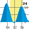Nordyke Island tide chart for Friday, February 24, 2023