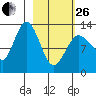 Nordyke Island tide chart for Sunday, February 26, 2023
