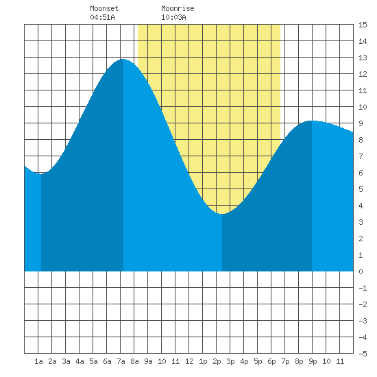 Nordyke Island tide chart for Monday, February 27, 2023