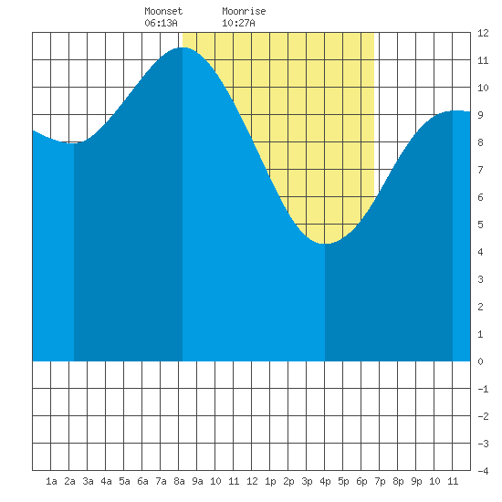 Nordyke Island tide chart for Tuesday, February 28, 2023