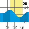Nordyke Island tide chart for Tuesday, February 28, 2023