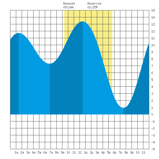 Nordyke Island tide chart for Thursday, February 2, 2023