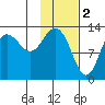 Nordyke Island tide chart for Thursday, February 2, 2023