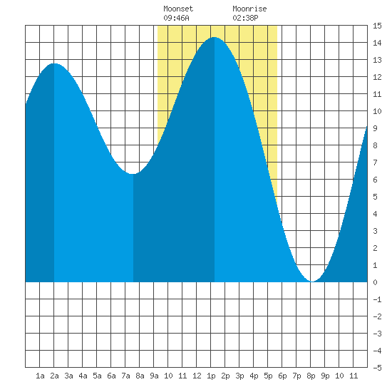 Nordyke Island tide chart for Friday, February 3, 2023
