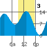 Nordyke Island tide chart for Friday, February 3, 2023