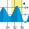 Nordyke Island tide chart for Saturday, February 4, 2023