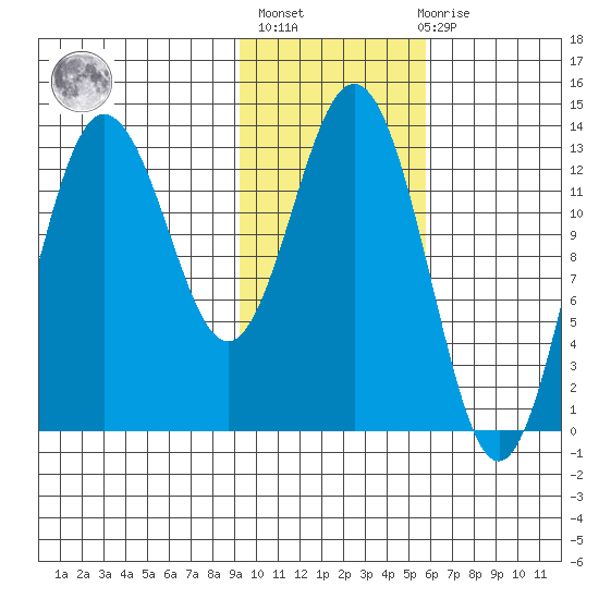 Nordyke Island tide chart for Sunday, February 5, 2023