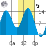 Nordyke Island tide chart for Sunday, February 5, 2023