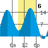 Nordyke Island tide chart for Monday, February 6, 2023