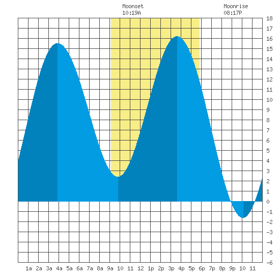 Nordyke Island tide chart for Tuesday, February 7, 2023