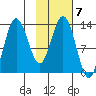 Nordyke Island tide chart for Tuesday, February 7, 2023