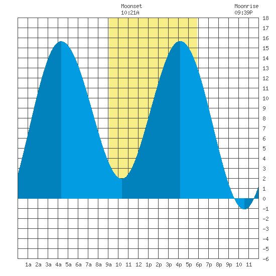 Nordyke Island tide chart for Wednesday, February 8, 2023