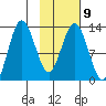 Nordyke Island tide chart for Thursday, February 9, 2023