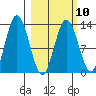 Nordyke Island tide chart for Friday, March 10, 2023