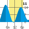 Nordyke Island tide chart for Saturday, March 11, 2023