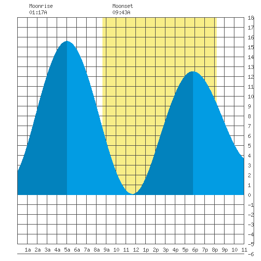 Nordyke Island tide chart for Sunday, March 12, 2023