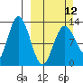 Nordyke Island tide chart for Sunday, March 12, 2023